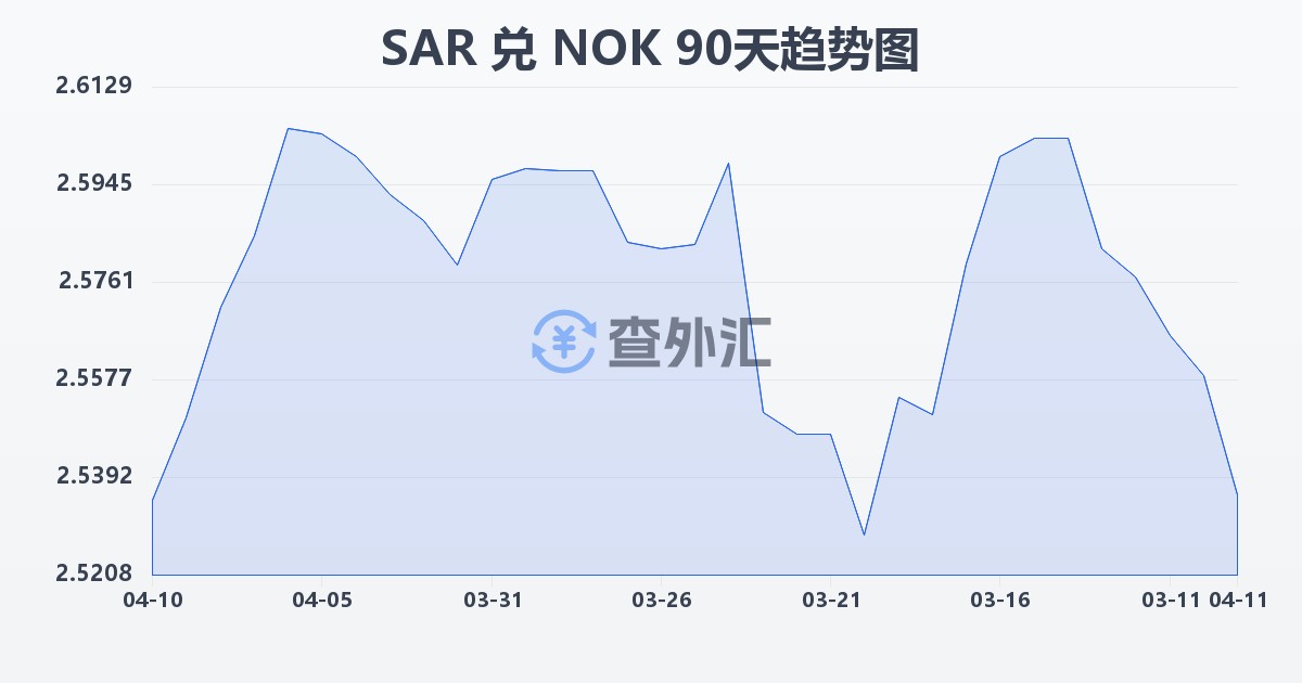 沙特里亚尔兑挪威克朗(SAR/NOK)近90天汇率走势图