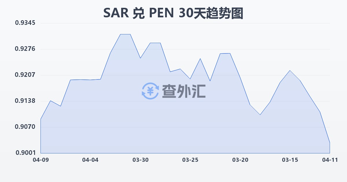 沙特里亚尔兑秘鲁索尔(SAR/PEN)近30天汇率走势图