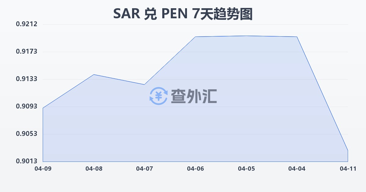 沙特里亚尔兑秘鲁索尔(SAR/PEN)近7天汇率走势图