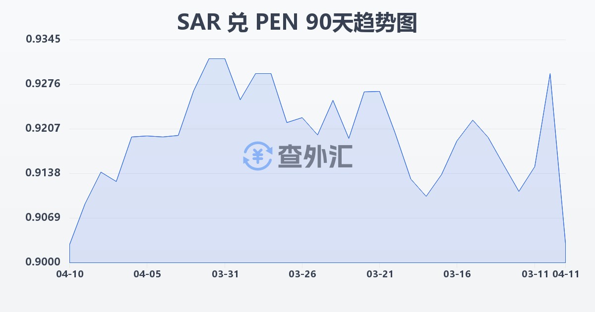 沙特里亚尔兑秘鲁索尔(SAR/PEN)近90天汇率走势图