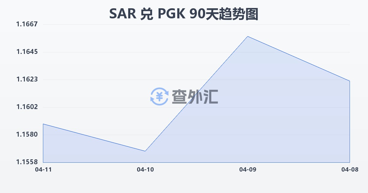 沙特里亚尔兑巴布亚新几内亚基那(SAR/PGK)近90天汇率走势图