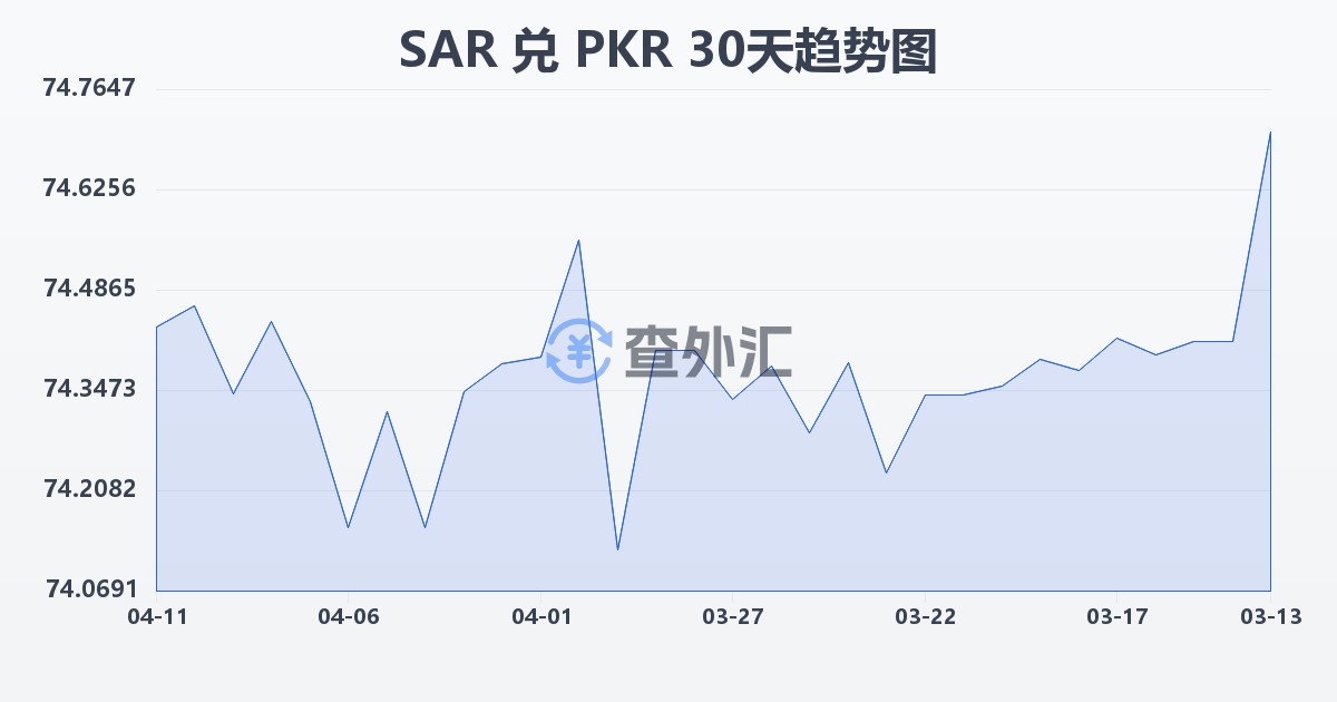 沙特里亚尔兑巴基斯坦卢比(SAR/PKR)近30天汇率走势图