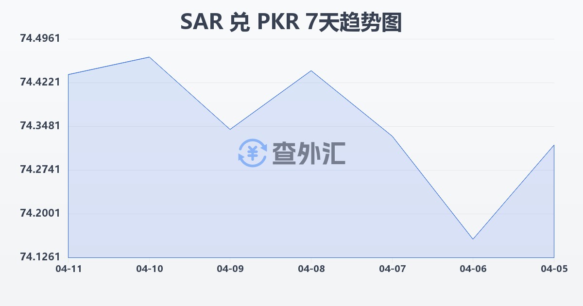 沙特里亚尔兑巴基斯坦卢比(SAR/PKR)近7天汇率走势图