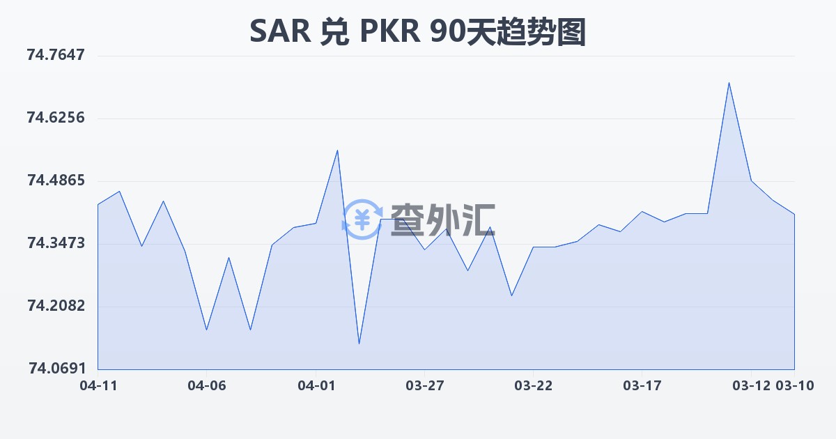 沙特里亚尔兑巴基斯坦卢比(SAR/PKR)近90天汇率走势图