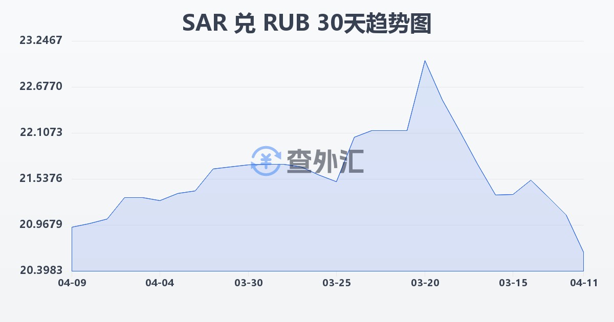 沙特里亚尔兑俄罗斯卢布(SAR/RUB)近30天汇率走势图