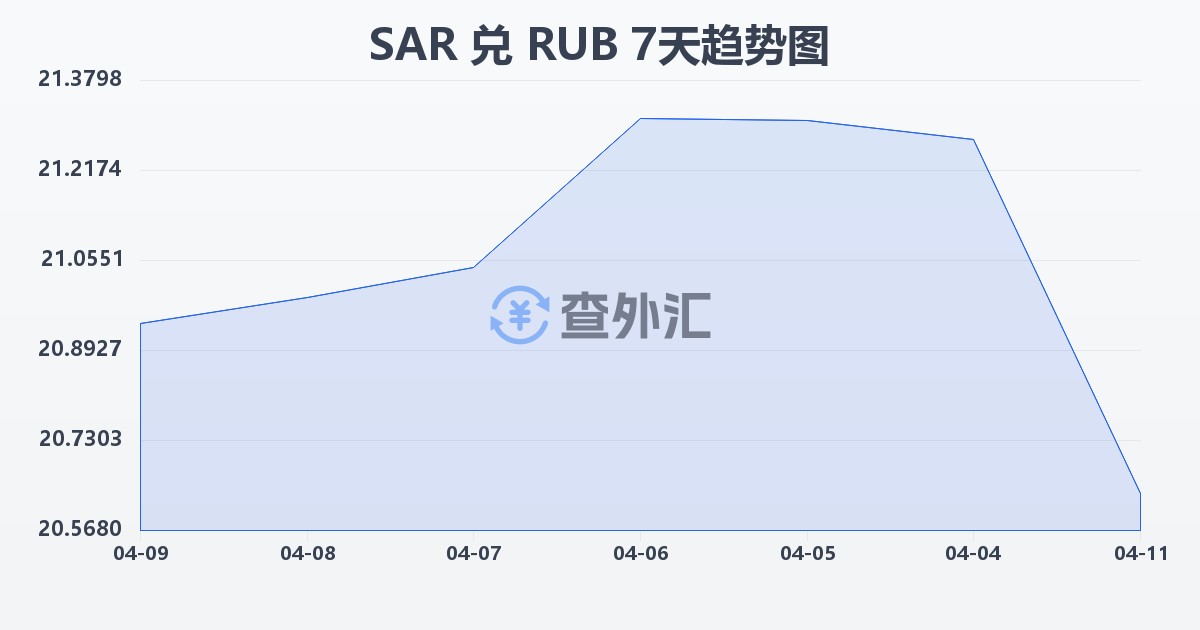 沙特里亚尔兑俄罗斯卢布(SAR/RUB)近7天汇率走势图