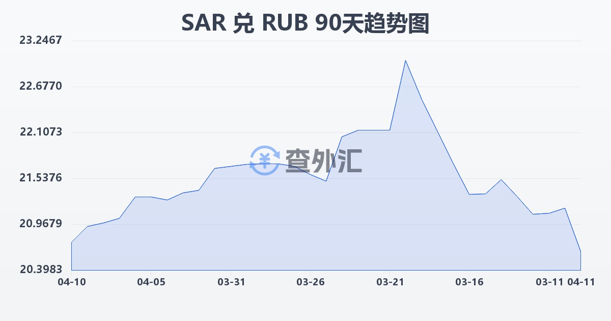 沙特里亚尔兑俄罗斯卢布(SAR/RUB)近90天汇率走势图