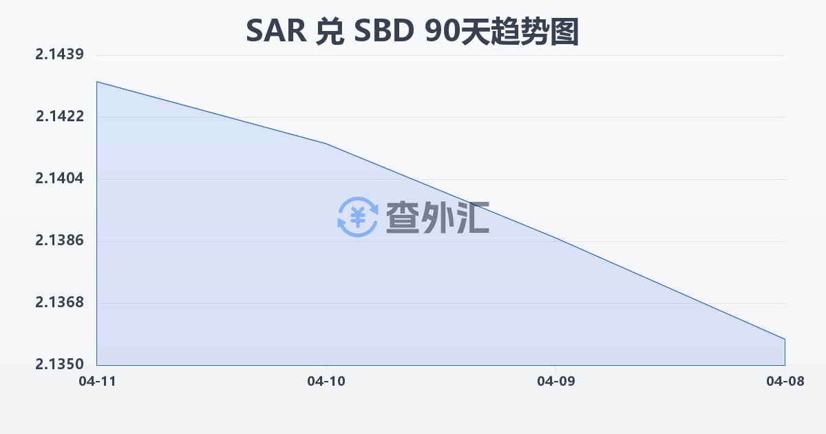 沙特里亚尔兑所罗门群岛元(SAR/SBD)近90天汇率走势图