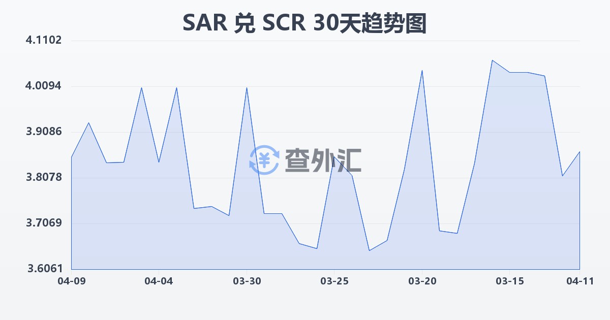 沙特里亚尔兑塞舌尔卢比(SAR/SCR)近30天汇率走势图