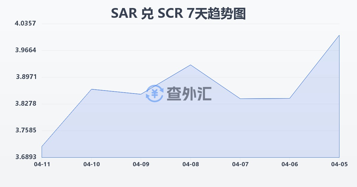 沙特里亚尔兑塞舌尔卢比(SAR/SCR)近7天汇率走势图