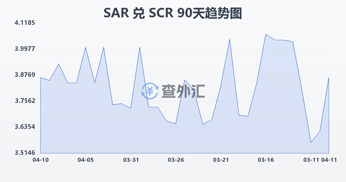 沙特里亚尔兑塞舌尔卢比(SAR/SCR)近90天汇率走势图