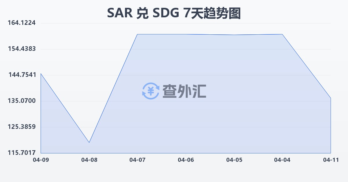 沙特里亚尔兑苏丹镑(SAR/SDG)近7天汇率走势图