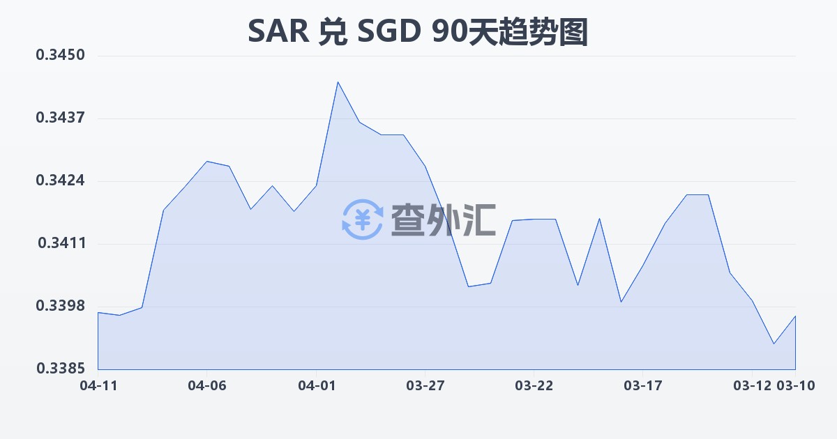 沙特里亚尔兑新加坡元(SAR/SGD)近90天汇率走势图