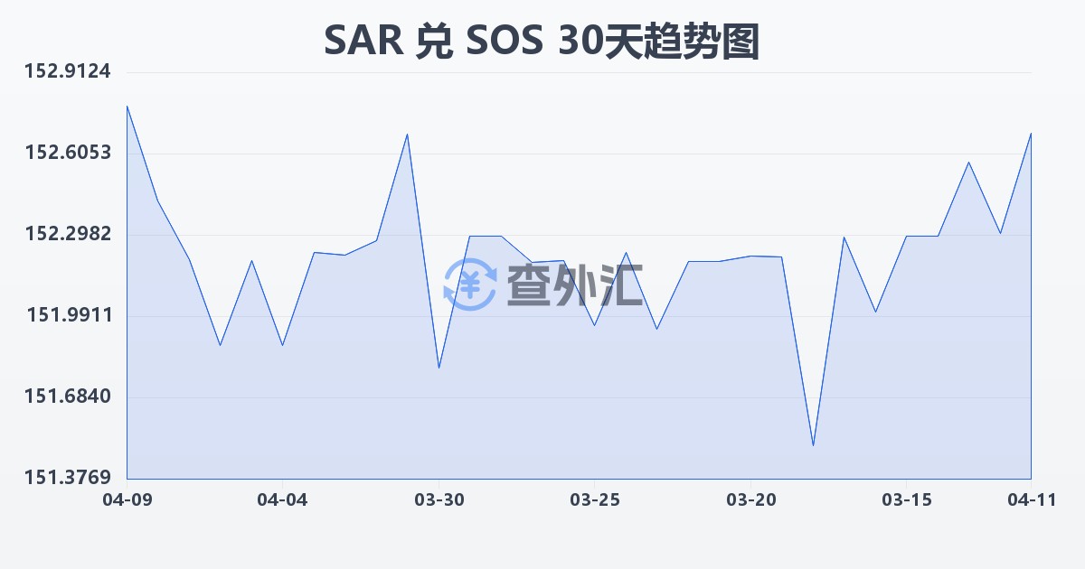 沙特里亚尔兑索马里先令(SAR/SOS)近30天汇率走势图