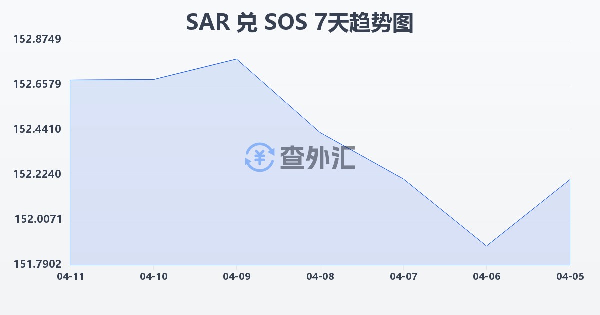 沙特里亚尔兑索马里先令(SAR/SOS)近7天汇率走势图