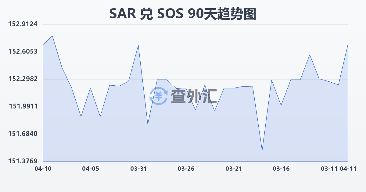 沙特里亚尔兑索马里先令(SAR/SOS)近90天汇率走势图