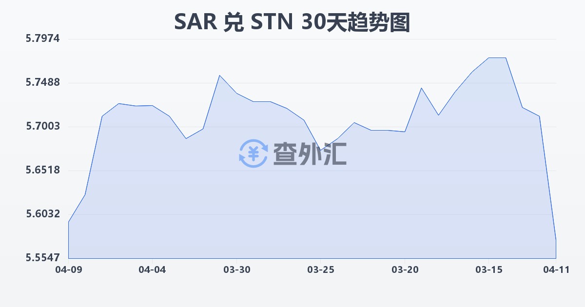 沙特里亚尔兑圣多美和普林西比多布拉(SAR/STN)近30天汇率走势图