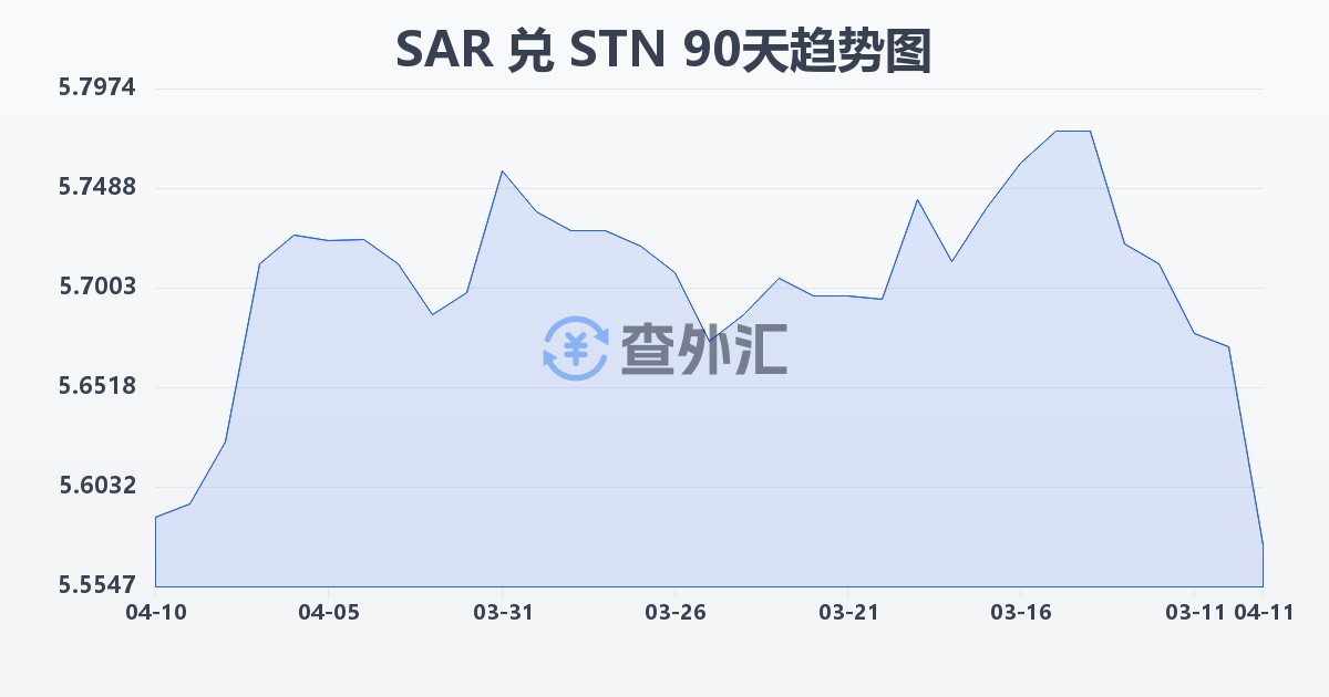 沙特里亚尔兑圣多美和普林西比多布拉(SAR/STN)近90天汇率走势图