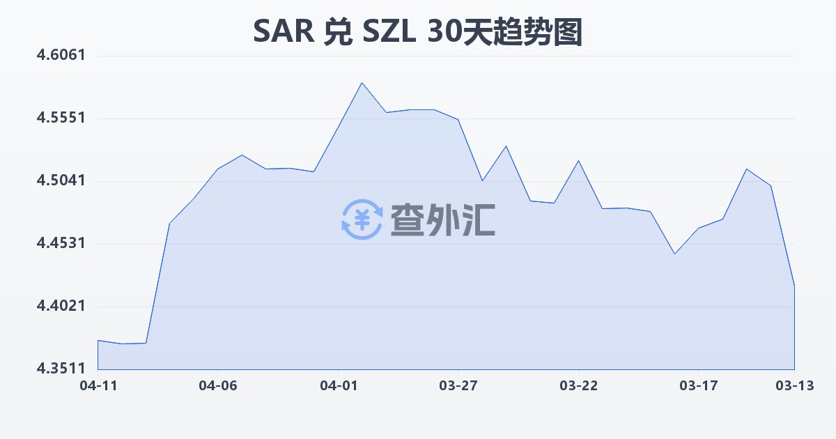 沙特里亚尔兑斯威士兰里兰吉尼(SAR/SZL)近30天汇率走势图
