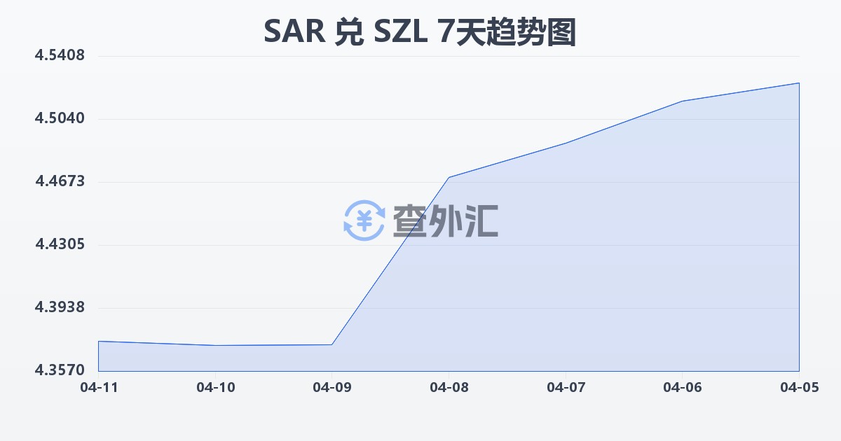 沙特里亚尔兑斯威士兰里兰吉尼(SAR/SZL)近7天汇率走势图