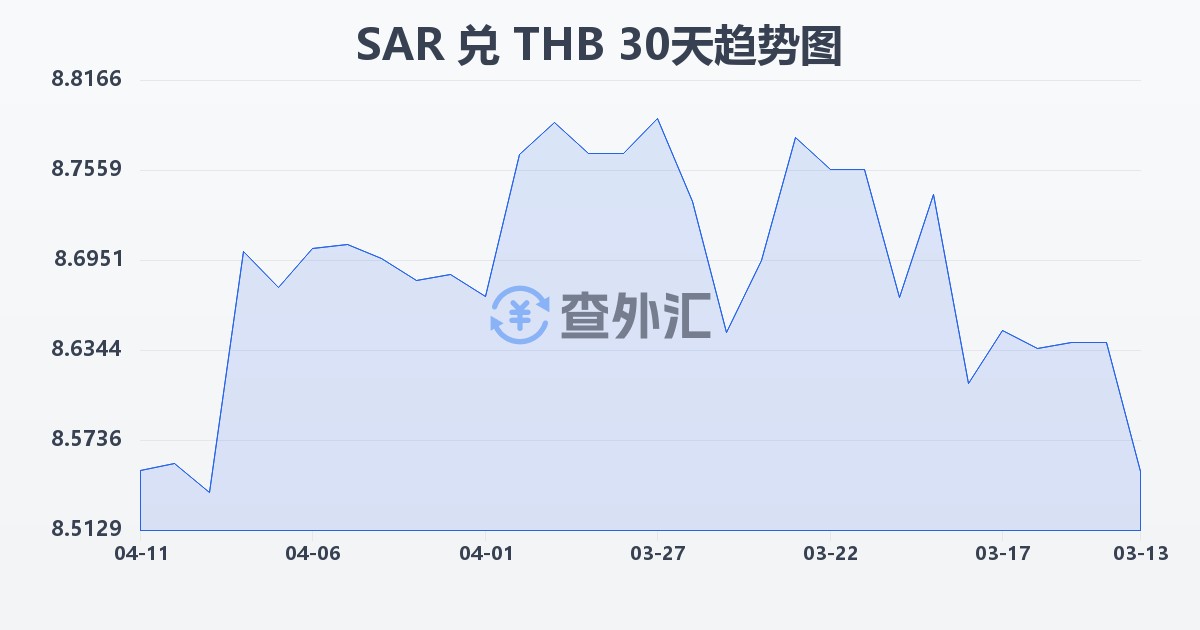沙特里亚尔兑泰铢(SAR/THB)近30天汇率走势图