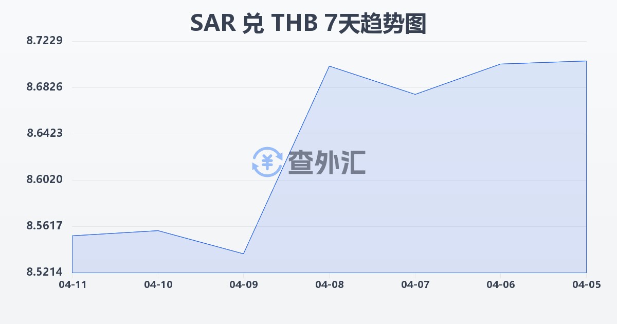沙特里亚尔兑泰铢(SAR/THB)近7天汇率走势图