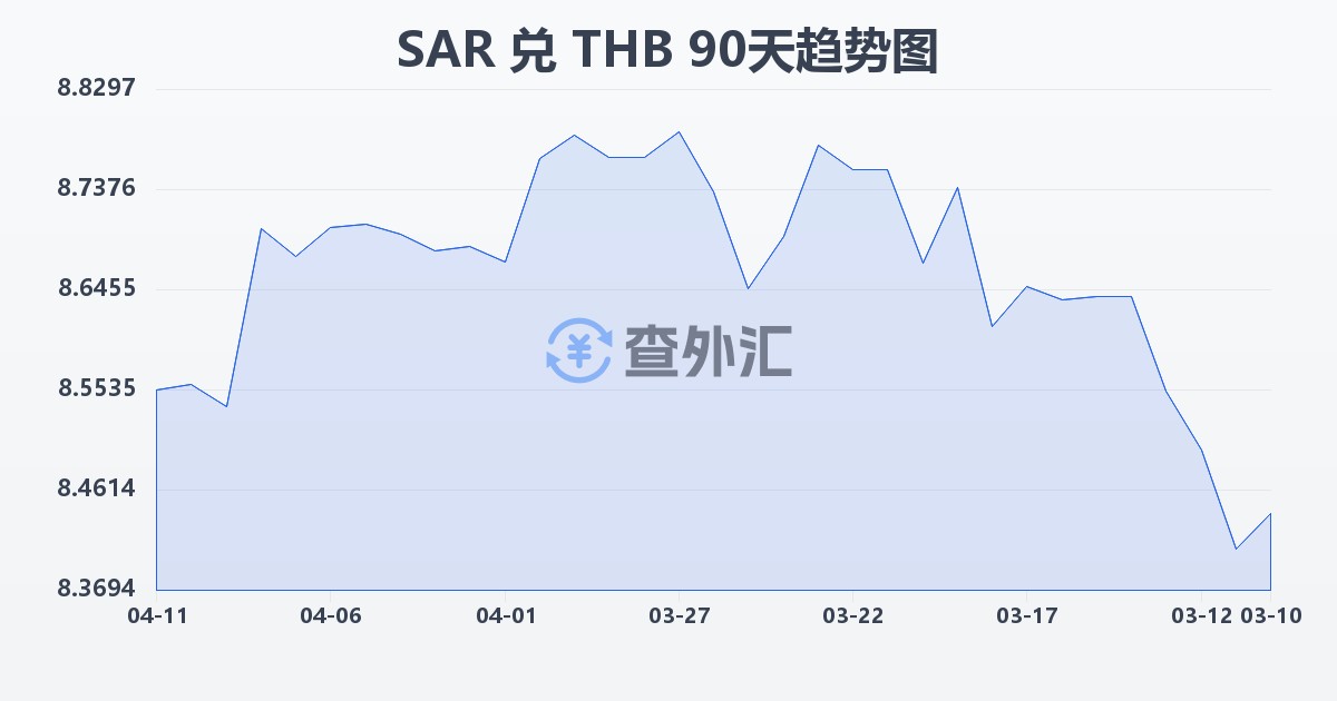 沙特里亚尔兑泰铢(SAR/THB)近90天汇率走势图