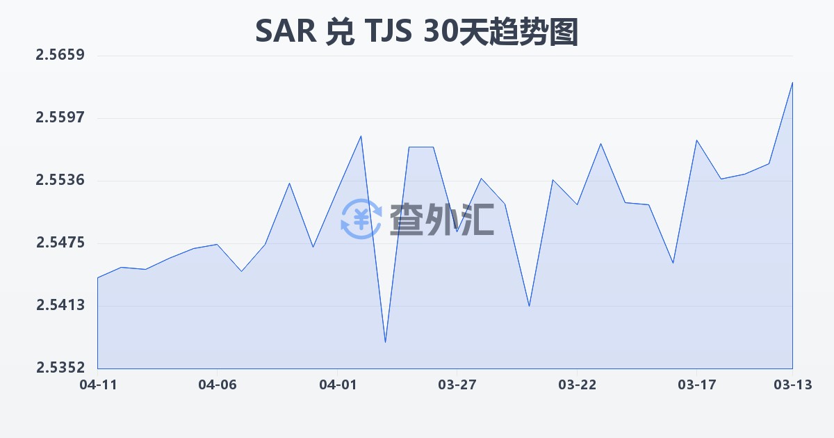 沙特里亚尔兑塔吉克斯坦索莫尼(SAR/TJS)近30天汇率走势图