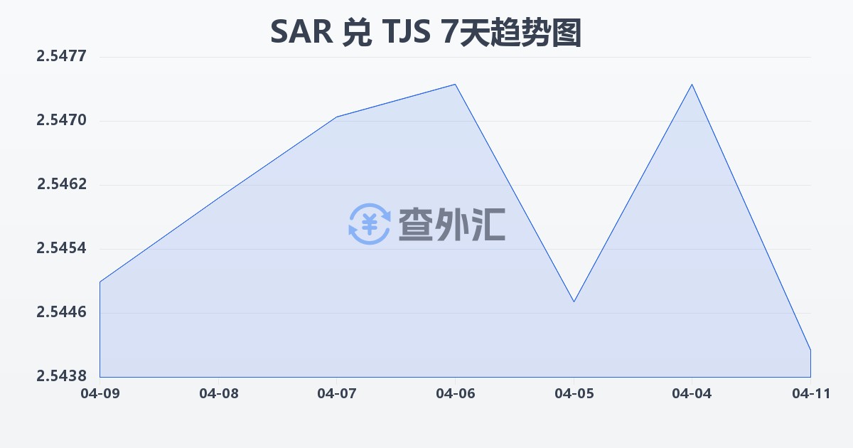 沙特里亚尔兑塔吉克斯坦索莫尼(SAR/TJS)近7天汇率走势图