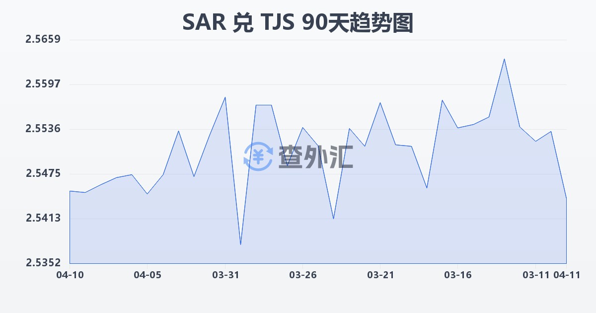 沙特里亚尔兑塔吉克斯坦索莫尼(SAR/TJS)近90天汇率走势图