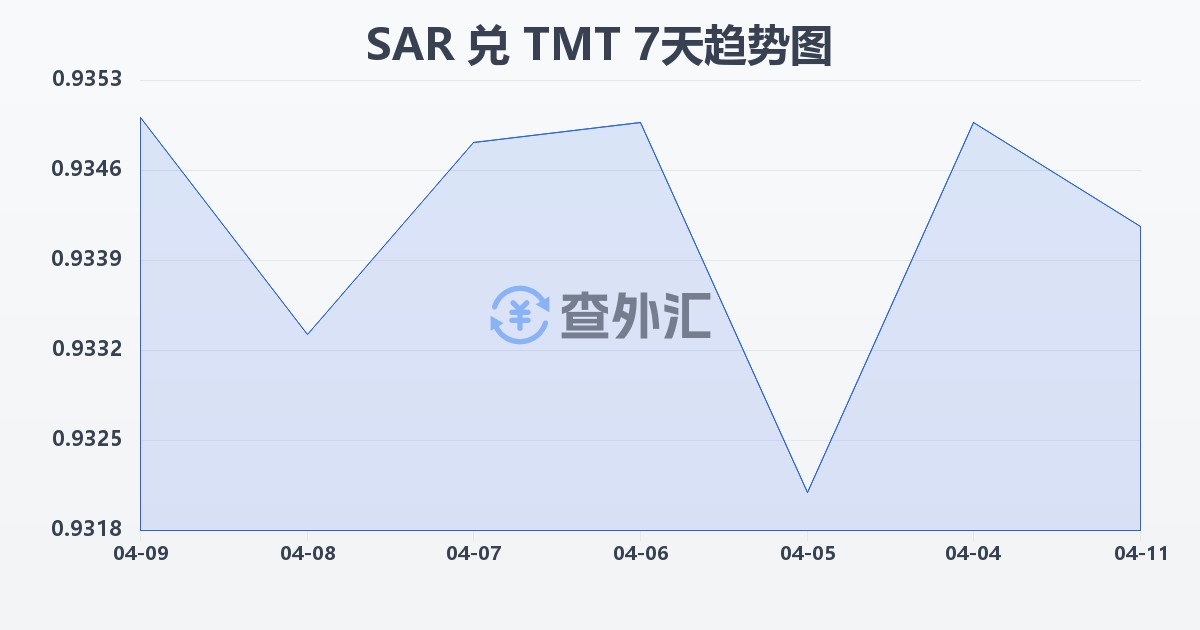 沙特里亚尔兑土库曼斯坦马纳特(SAR/TMT)近7天汇率走势图