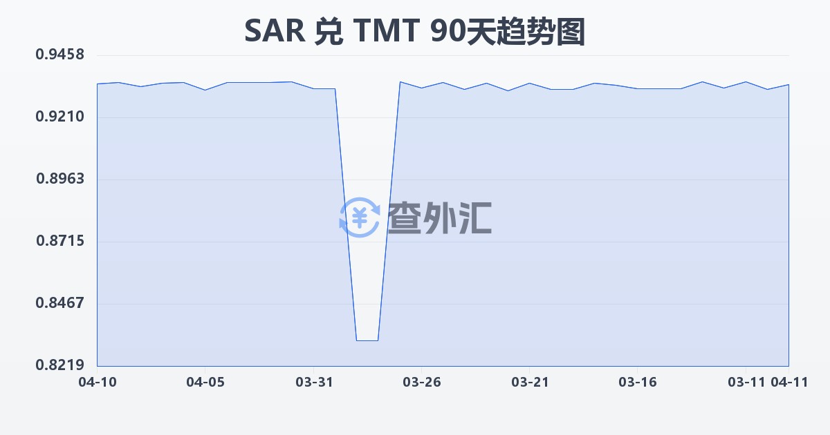 沙特里亚尔兑土库曼斯坦马纳特(SAR/TMT)近90天汇率走势图