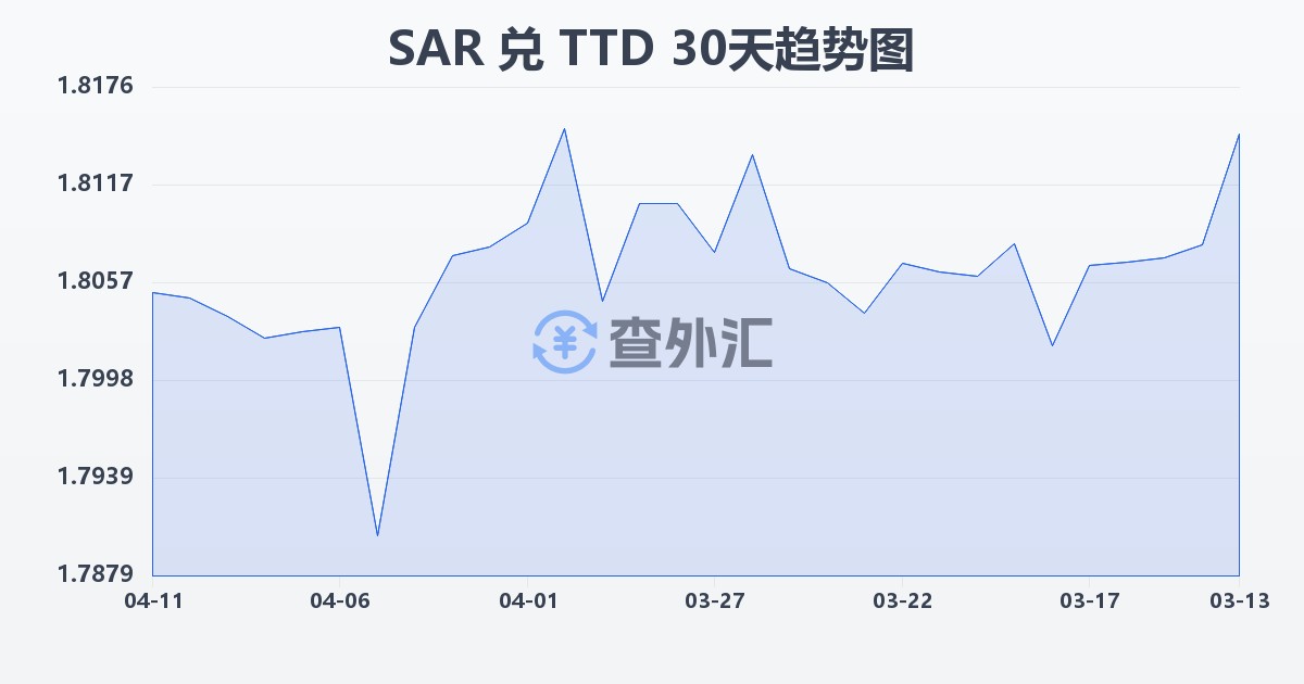 沙特里亚尔兑特立尼达和多巴哥元(SAR/TTD)近30天汇率走势图