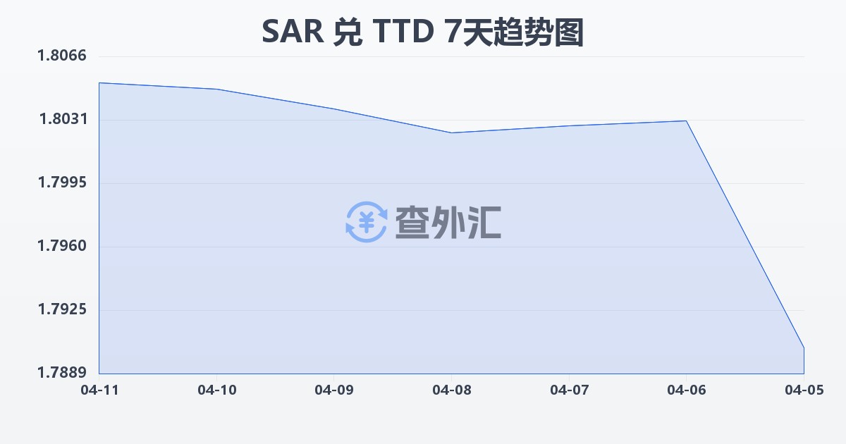 沙特里亚尔兑特立尼达和多巴哥元(SAR/TTD)近7天汇率走势图