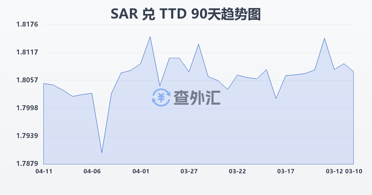 沙特里亚尔兑特立尼达和多巴哥元(SAR/TTD)近90天汇率走势图