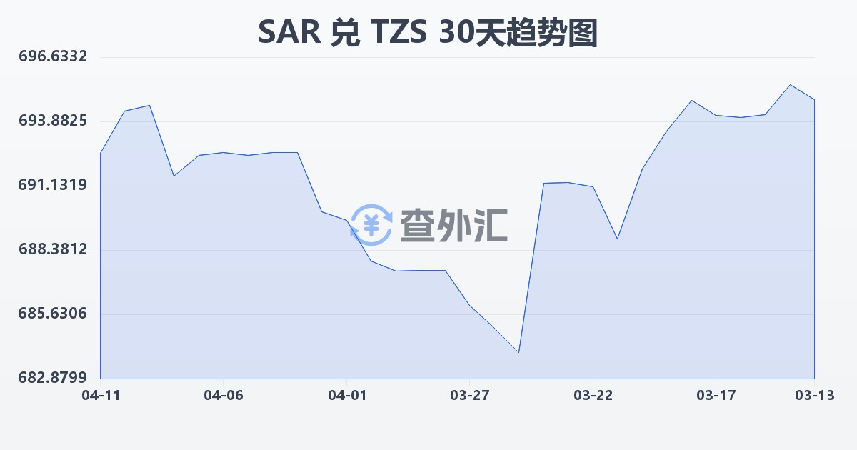 沙特里亚尔兑坦桑尼亚先令(SAR/TZS)近30天汇率走势图