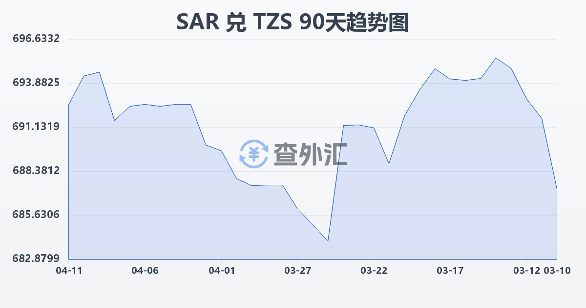 沙特里亚尔兑坦桑尼亚先令(SAR/TZS)近90天汇率走势图