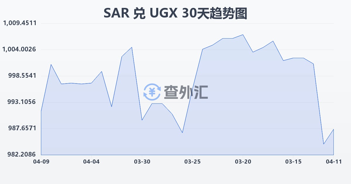 沙特里亚尔兑乌干达先令(SAR/UGX)近30天汇率走势图