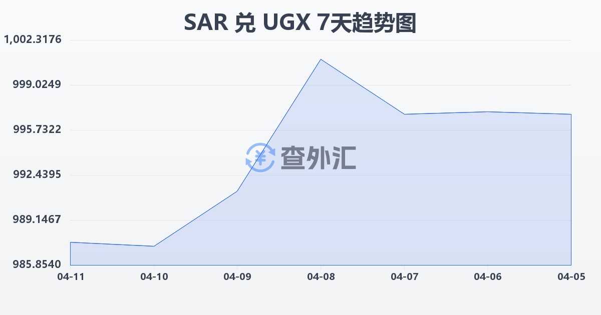 沙特里亚尔兑乌干达先令(SAR/UGX)近7天汇率走势图