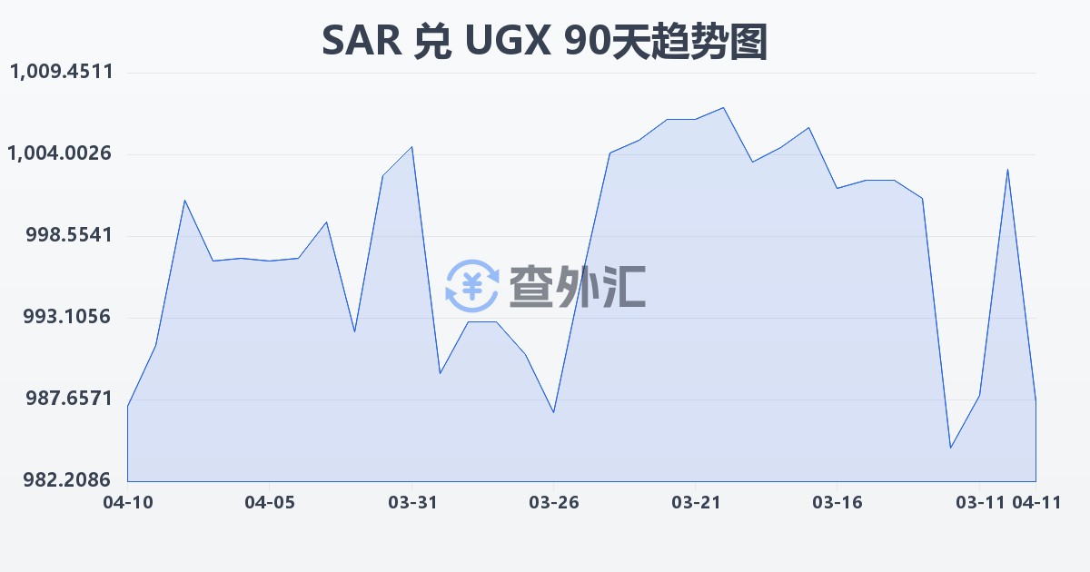 沙特里亚尔兑乌干达先令(SAR/UGX)近90天汇率走势图