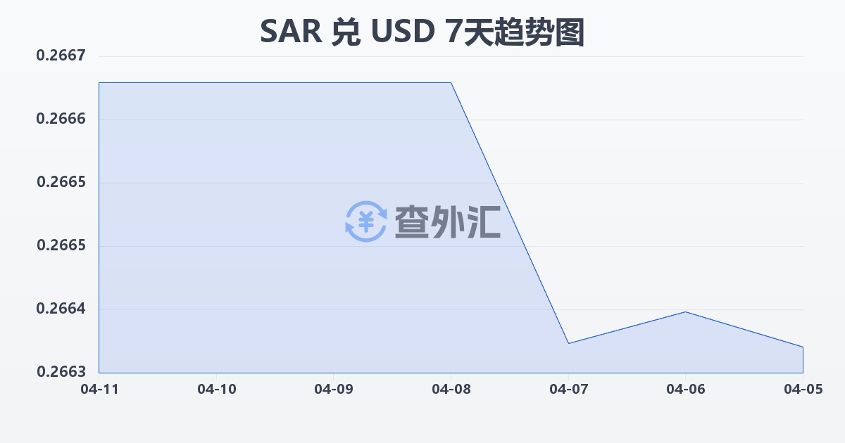 沙特里亚尔兑美元(SAR/USD)近7天汇率走势图