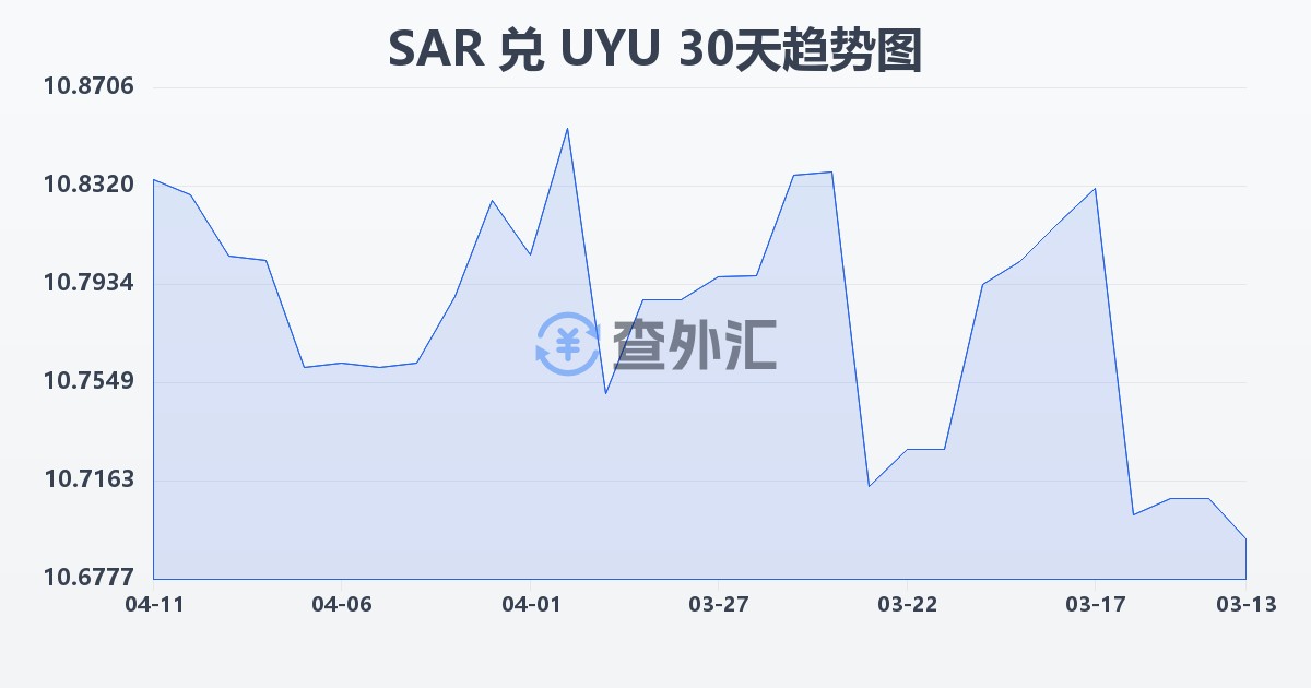 沙特里亚尔兑乌拉圭比索(SAR/UYU)近30天汇率走势图