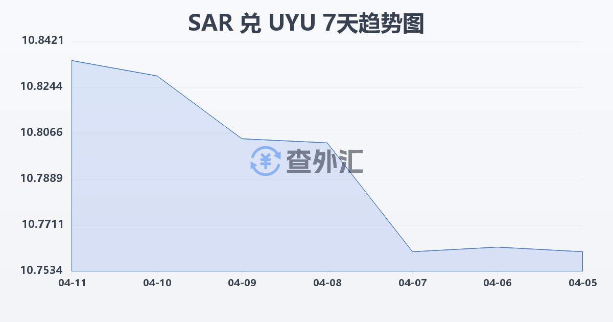 沙特里亚尔兑乌拉圭比索(SAR/UYU)近7天汇率走势图