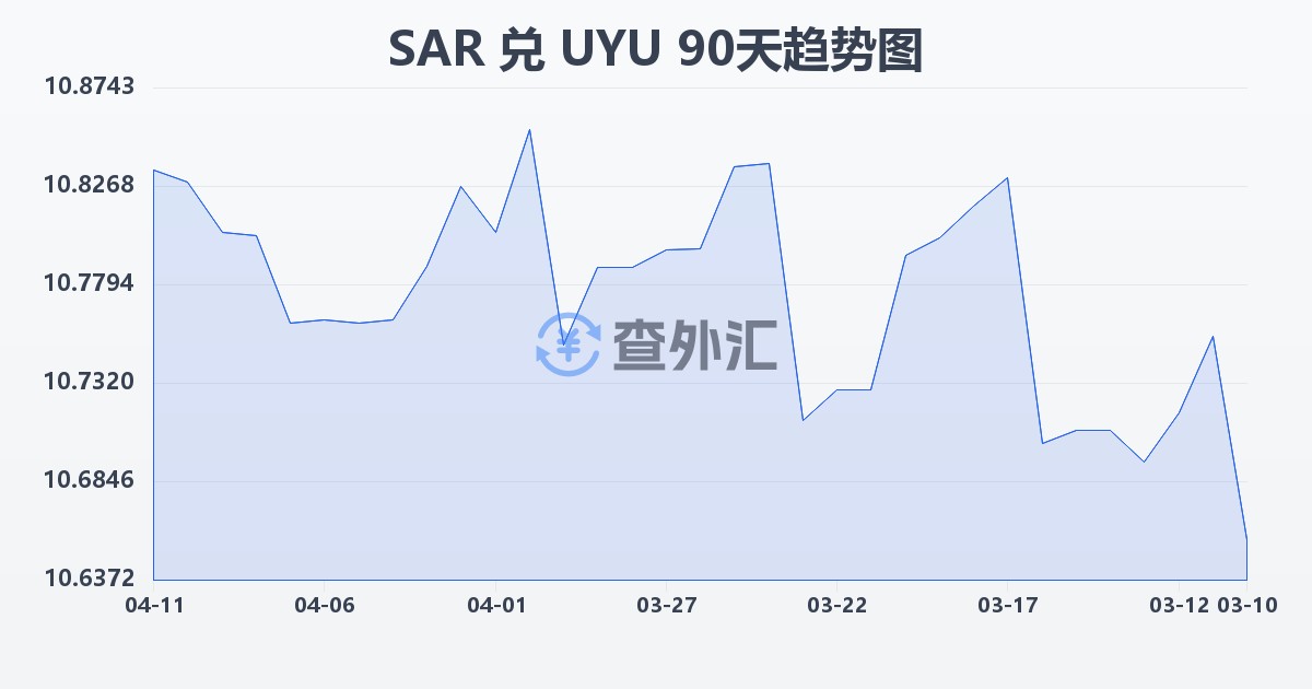 沙特里亚尔兑乌拉圭比索(SAR/UYU)近90天汇率走势图