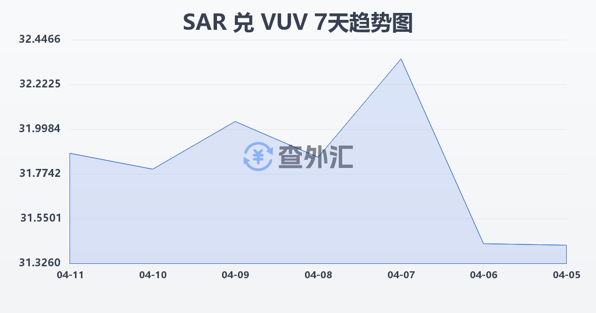 沙特里亚尔兑瓦努阿图瓦图(SAR/VUV)近7天汇率走势图