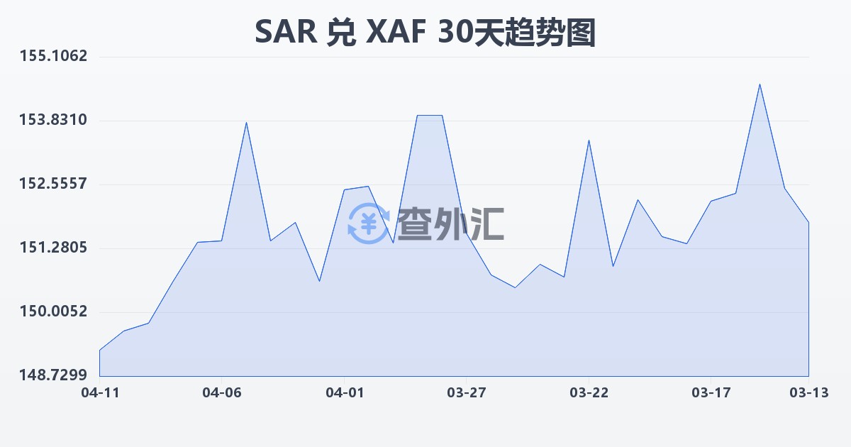 沙特里亚尔兑中非法郎(SAR/XAF)近30天汇率走势图