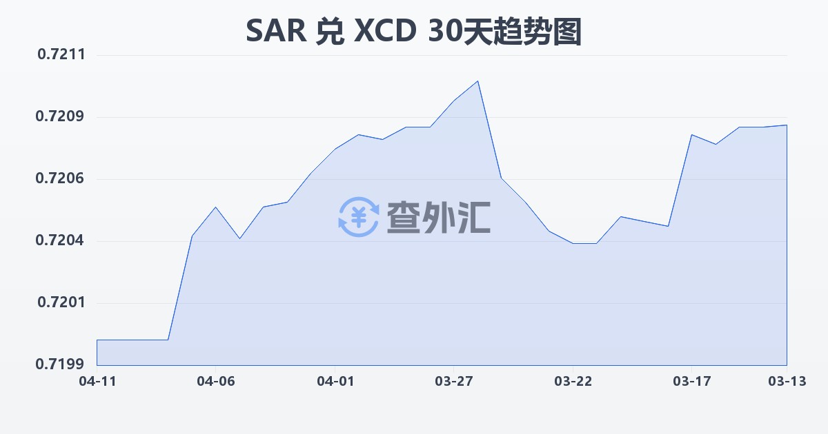 沙特里亚尔兑东加勒比元(SAR/XCD)近30天汇率走势图