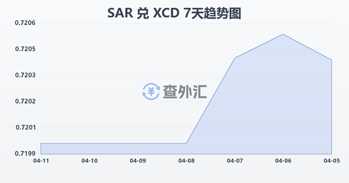 沙特里亚尔兑东加勒比元(SAR/XCD)近7天汇率走势图