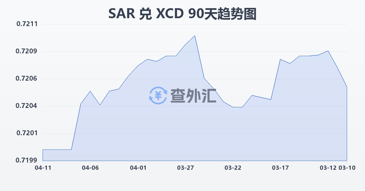 沙特里亚尔兑东加勒比元(SAR/XCD)近90天汇率走势图