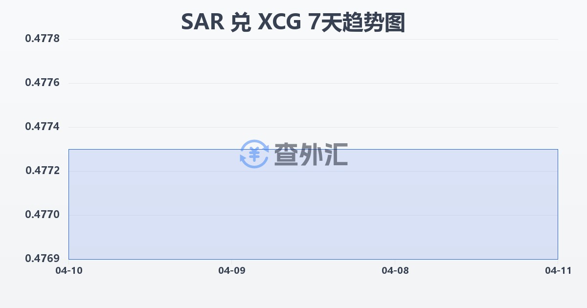 沙特里亚尔兑加勒比盾(SAR/XCG)近7天汇率走势图